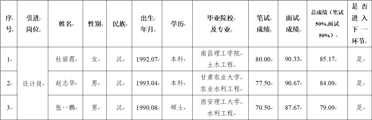 平?jīng)鍪谢A產(chǎn)業(yè)投資集團有限公司 2024年公開招聘特殊人才筆試、面試成績公示(圖1)