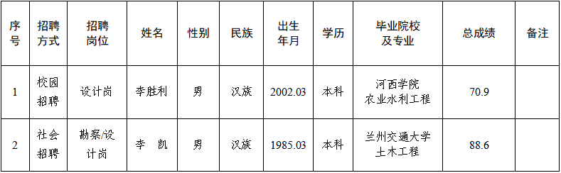 平?jīng)鍪袥軚|水利水電勘測設計有限責任公司關于對2025年春季專業(yè)技術人員招聘擬錄用人員公示的公告(圖1)